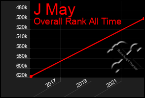 Total Graph of J May