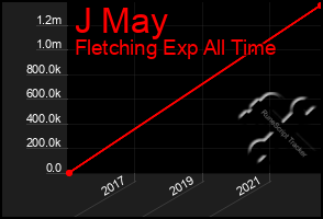 Total Graph of J May