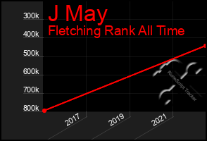 Total Graph of J May