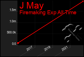 Total Graph of J May