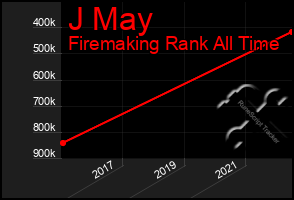Total Graph of J May