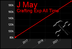 Total Graph of J May