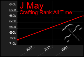 Total Graph of J May