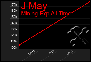 Total Graph of J May