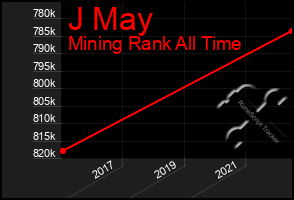 Total Graph of J May