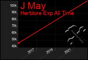 Total Graph of J May