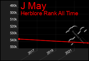 Total Graph of J May