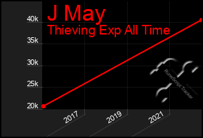 Total Graph of J May