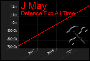 Total Graph of J May