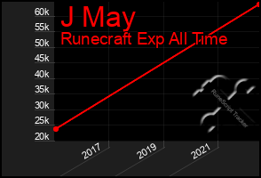 Total Graph of J May