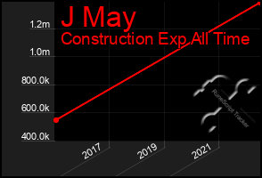 Total Graph of J May