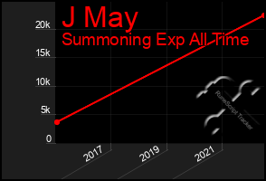 Total Graph of J May
