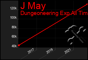 Total Graph of J May