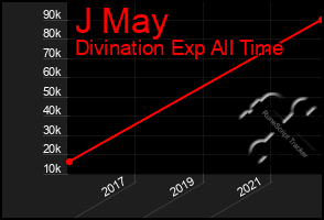 Total Graph of J May