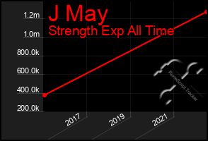 Total Graph of J May