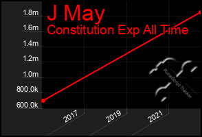 Total Graph of J May