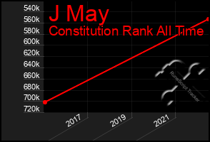 Total Graph of J May