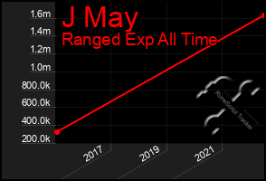 Total Graph of J May