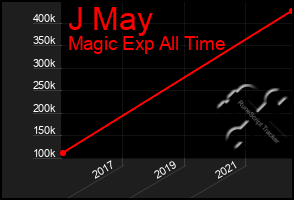 Total Graph of J May