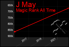 Total Graph of J May