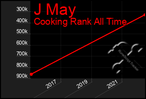 Total Graph of J May