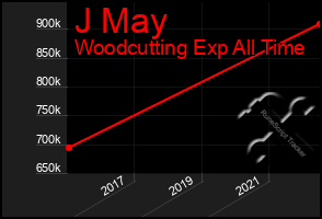 Total Graph of J May