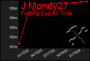 Total Graph of J Money27