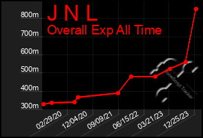 Total Graph of J N L