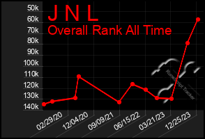 Total Graph of J N L