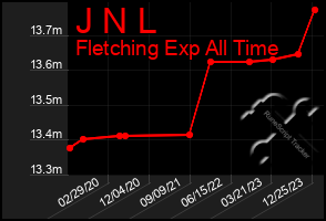 Total Graph of J N L