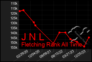 Total Graph of J N L