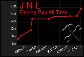 Total Graph of J N L