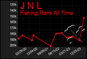 Total Graph of J N L