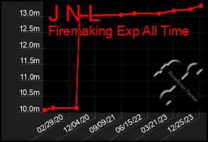 Total Graph of J N L