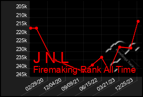 Total Graph of J N L