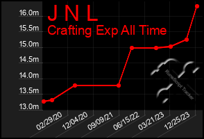 Total Graph of J N L