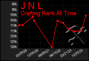 Total Graph of J N L