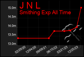 Total Graph of J N L