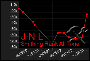 Total Graph of J N L