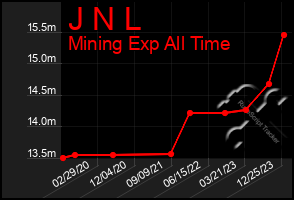 Total Graph of J N L