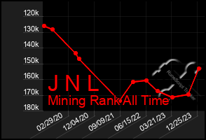 Total Graph of J N L