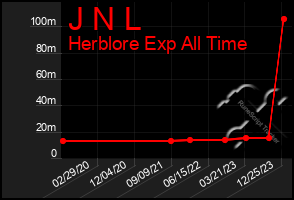 Total Graph of J N L