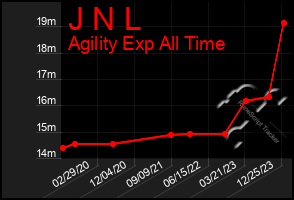 Total Graph of J N L