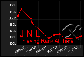 Total Graph of J N L