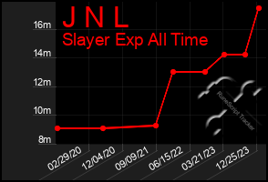 Total Graph of J N L