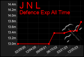 Total Graph of J N L