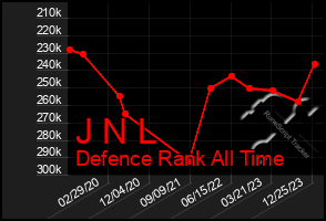 Total Graph of J N L