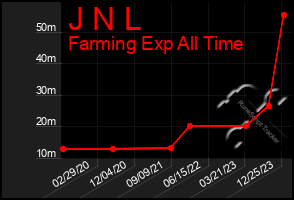 Total Graph of J N L