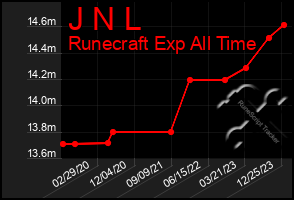 Total Graph of J N L