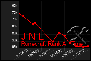 Total Graph of J N L